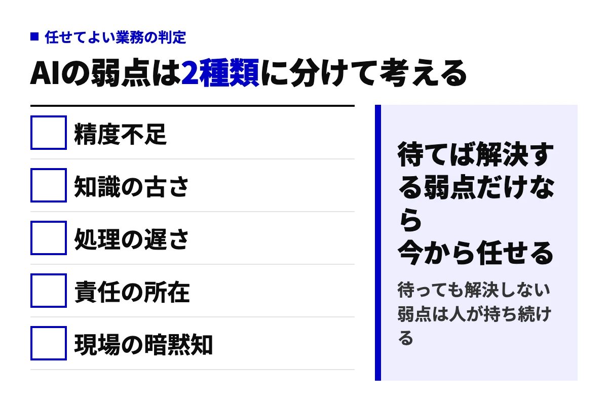 AIの弱点を、精度不足・知識の古さ・処理の遅さ（待てば解決する側）と、責任の所在・現場の暗黙知（待っても解決しない側）の5項目に分け、任せてよい業務を判定する図。