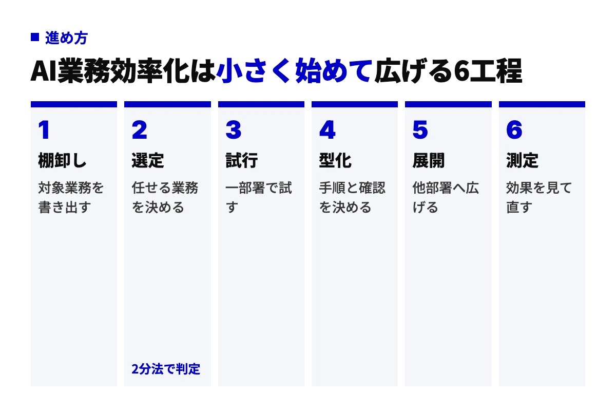 AI業務効率化を、業務の棚卸し・任せる業務の選定・一部署での試行・手順と確認の型化・他部署への展開・効果の測定と改善、の6工程で進める流れを示した図。