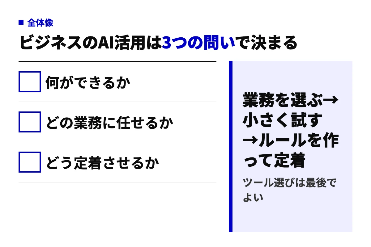 AIのビジネス活用を決める3つの問い（何ができるか・どの業務に任せるか・どう定着させるか）と、業務を選び小さく試してルールを作り定着させる順序を示した要約図