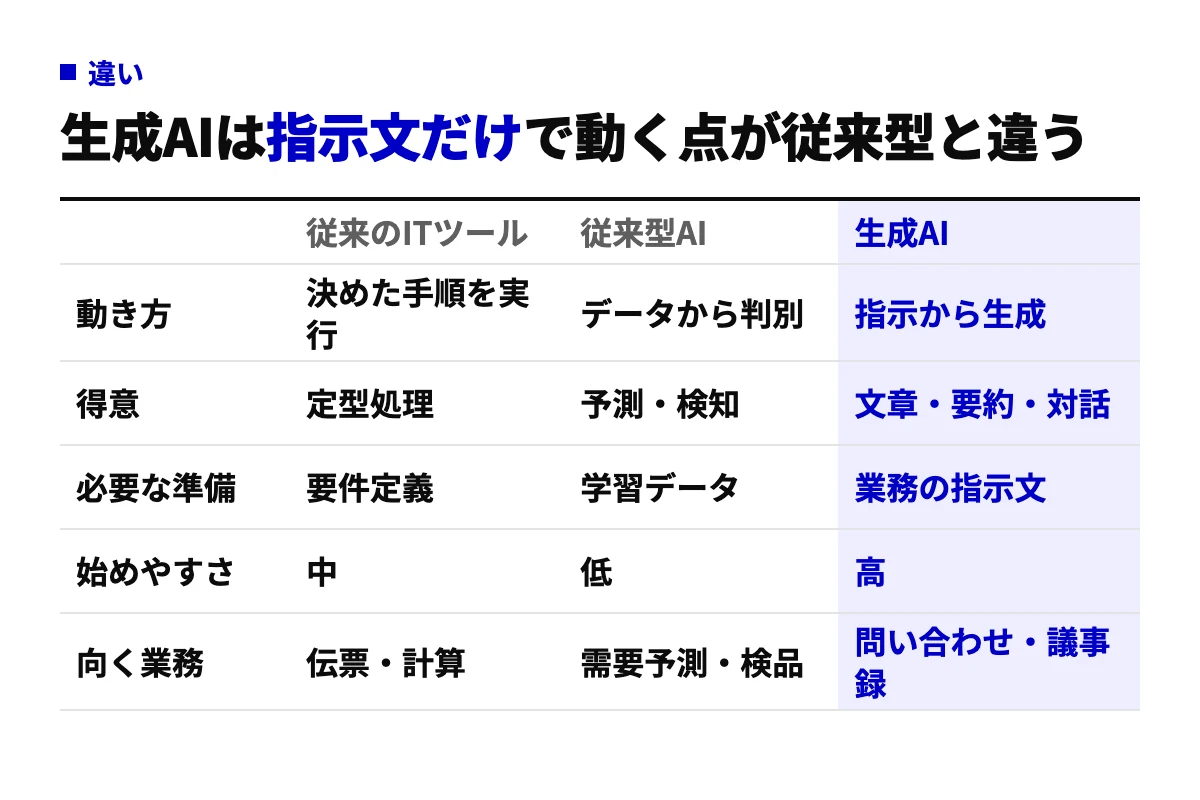 従来のITツール・従来型AI・生成AIを、動き方・得意分野・必要な準備・始めやすさ・向く業務の5行で比べた表。生成AIは指示文だけで始められる一方、結果が毎回同じではない