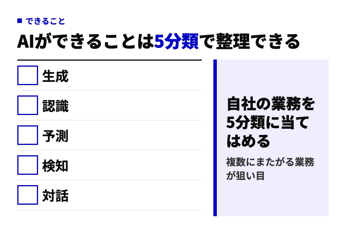 AIがビジネスでできることを生成・認識・予測・検知・対話の5分類に整理した判定図。自社の業務をこの5つに当てはめ、複数にまたがる業務から手を付けることを勧めている