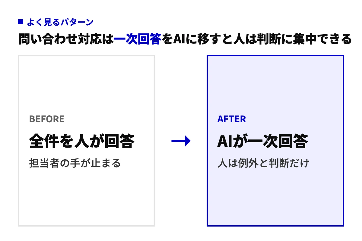 問い合わせ対応をAI導入前後で比べた図。導入前は全件を人が回答して担当者の手が止まり、導入後はAIが一次回答を返し人は例外対応と判断だけを担う