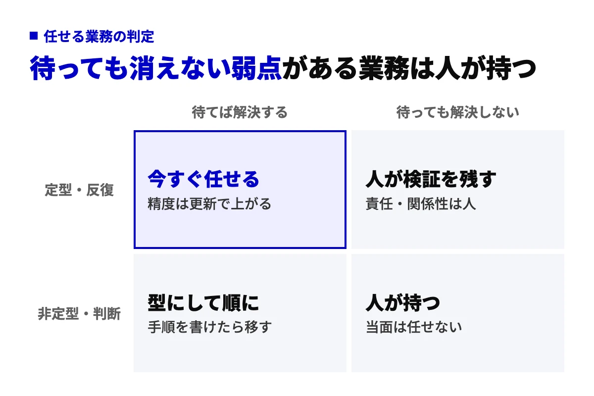 AIの弱点が待てば解決するか待っても解決しないかを横軸、業務が定型か非定型かを縦軸にした2×2。定型で待てば解決する象限を今すぐ任せる業務とし、非定型で待っても解決しない象限は人が持つ