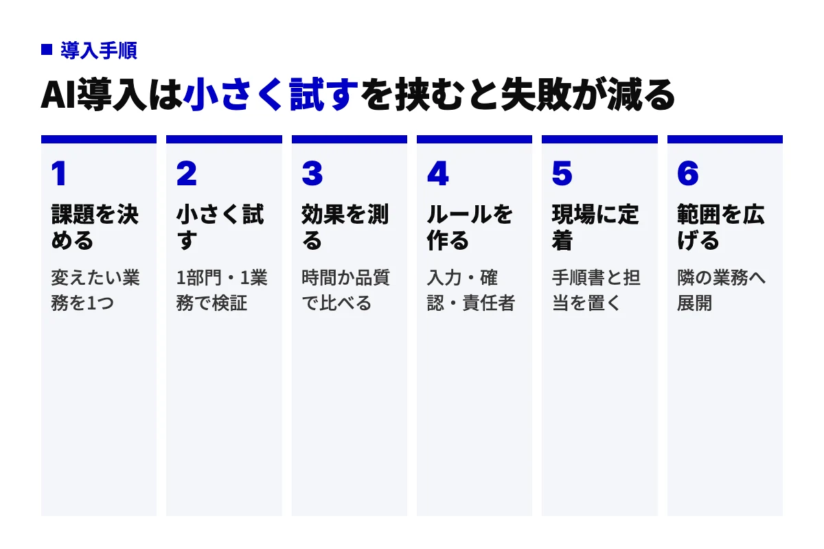 AI導入をビジネスで成功させる6工程。課題を決め、小さく試し、効果を測り、ルールを作り、現場に定着させ、範囲を広げる順に進める