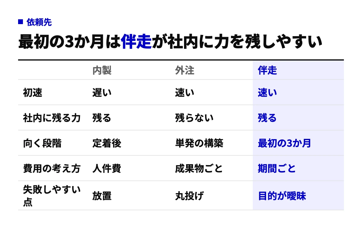 AI導入の依頼先を内製・外注・伴走の3列で、初速・社内に残る力・向く段階・費用の考え方・失敗しやすい点の5行で比べた表。金額は載せていない