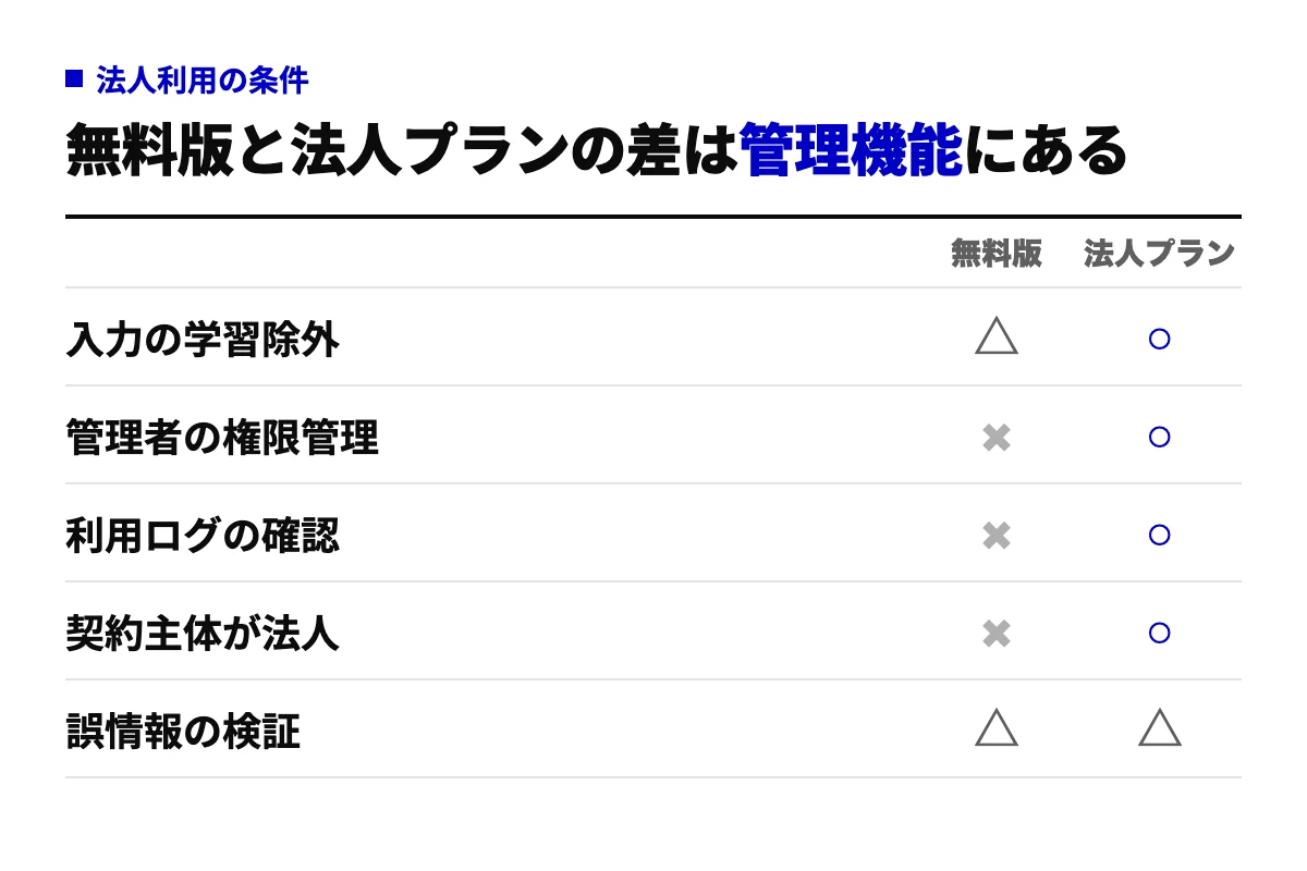 生成AIの無料版と法人プランを、入力の学習除外・管理者の権限管理・利用ログの確認・契約主体が法人か・誤情報の検証の5項目で○×比較した表。誤情報の検証はどちらでも人が必要