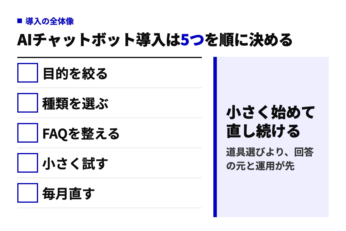 AIチャットボット導入で順に決める5つ(目的を絞る、種類を選ぶ、FAQを整える、小さく試す、毎月直す)を並べ、小さく始めて直し続けるという結論を示した図