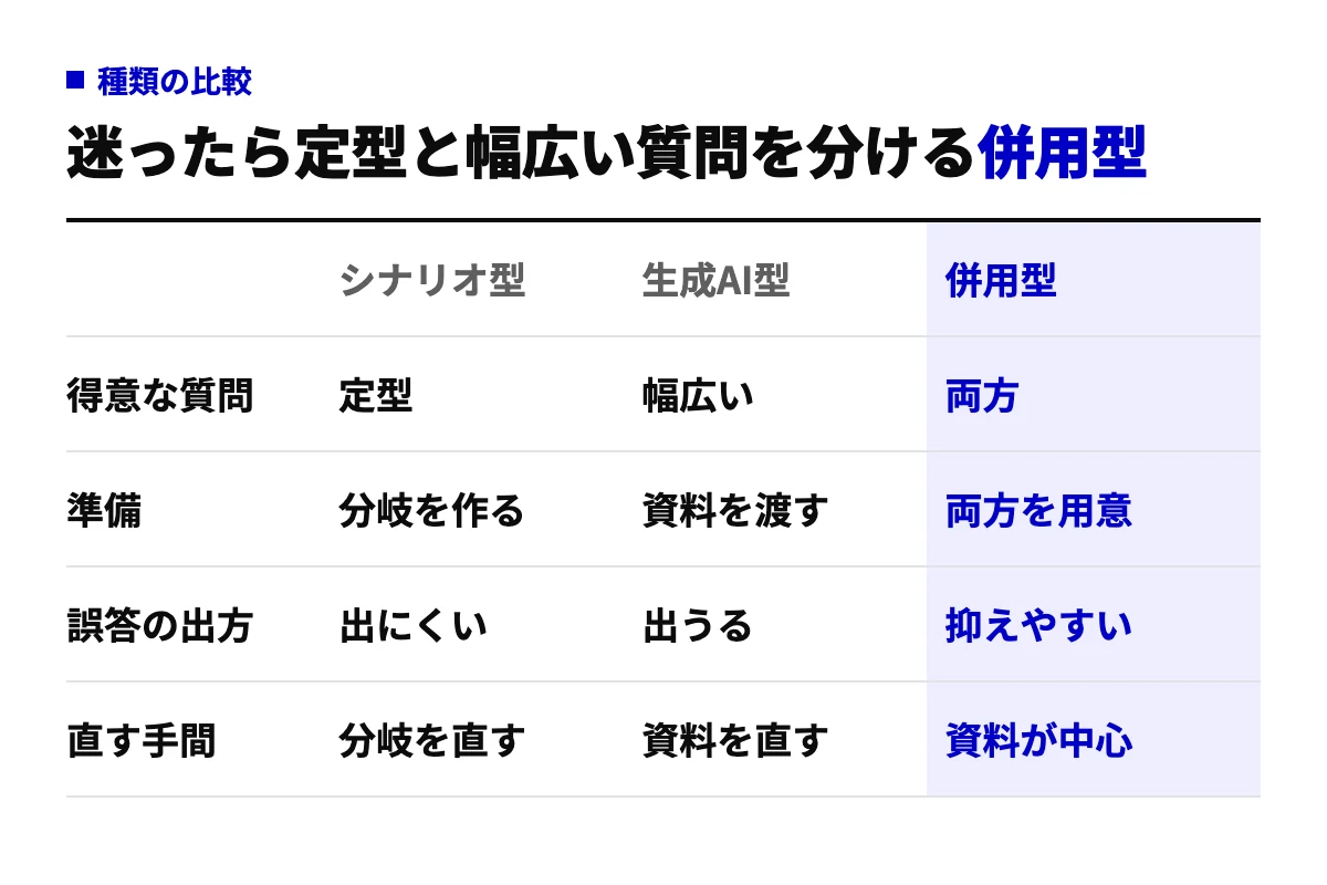 シナリオ型・生成AI型・併用型の3種類を、得意な質問、準備、誤答の出方、直す手間の4行で比べた表。定型と幅広い質問の両方を受けるなら併用型が合うことを示す