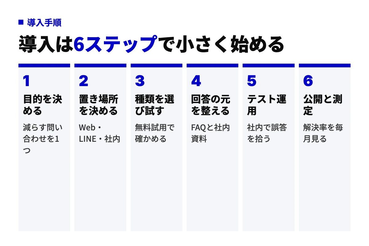 AIチャットボット導入の6ステップ(目的を決める、置き場所を決める、種類を選び試す、回答の元を整える、テスト運用、公開と測定)を左から順に並べた工程図