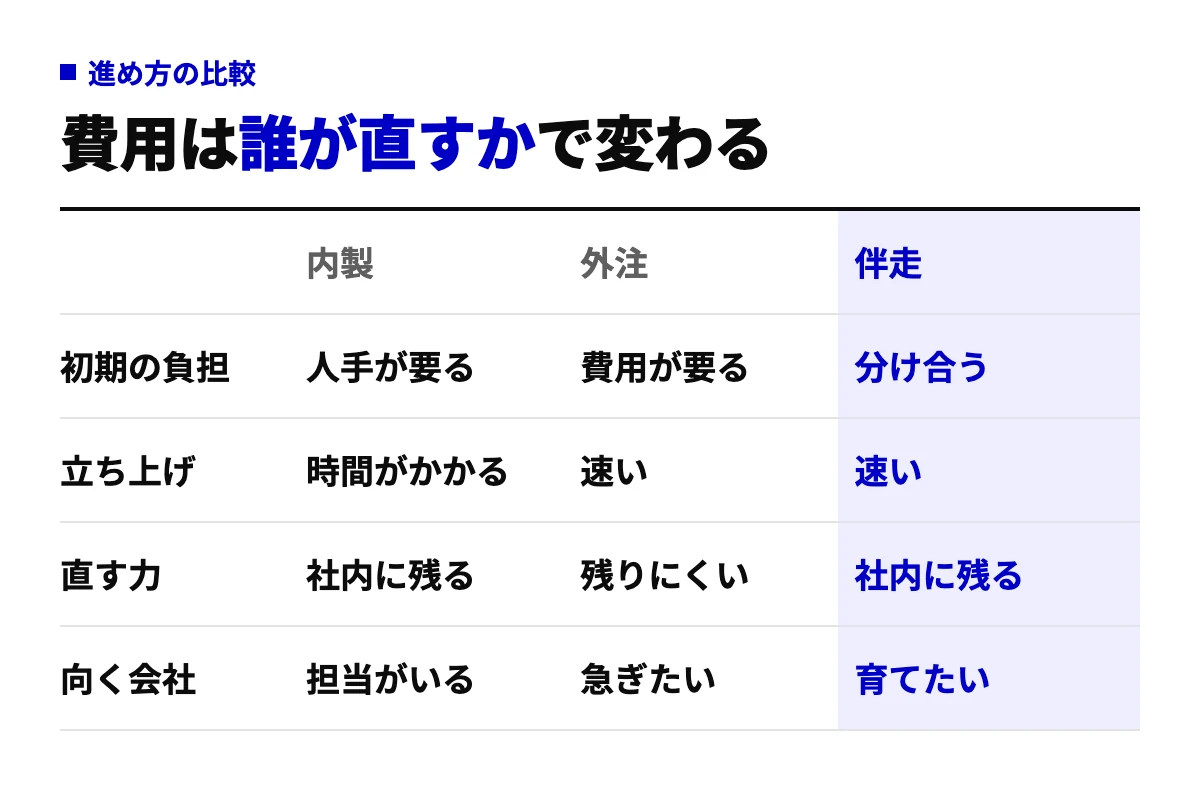 導入の進め方を内製・外注・伴走の3つで比べた表。初期の負担、立ち上げ、直す力、向く会社の4行で、直す力を社内に残したい場合は伴走が合うことを示す