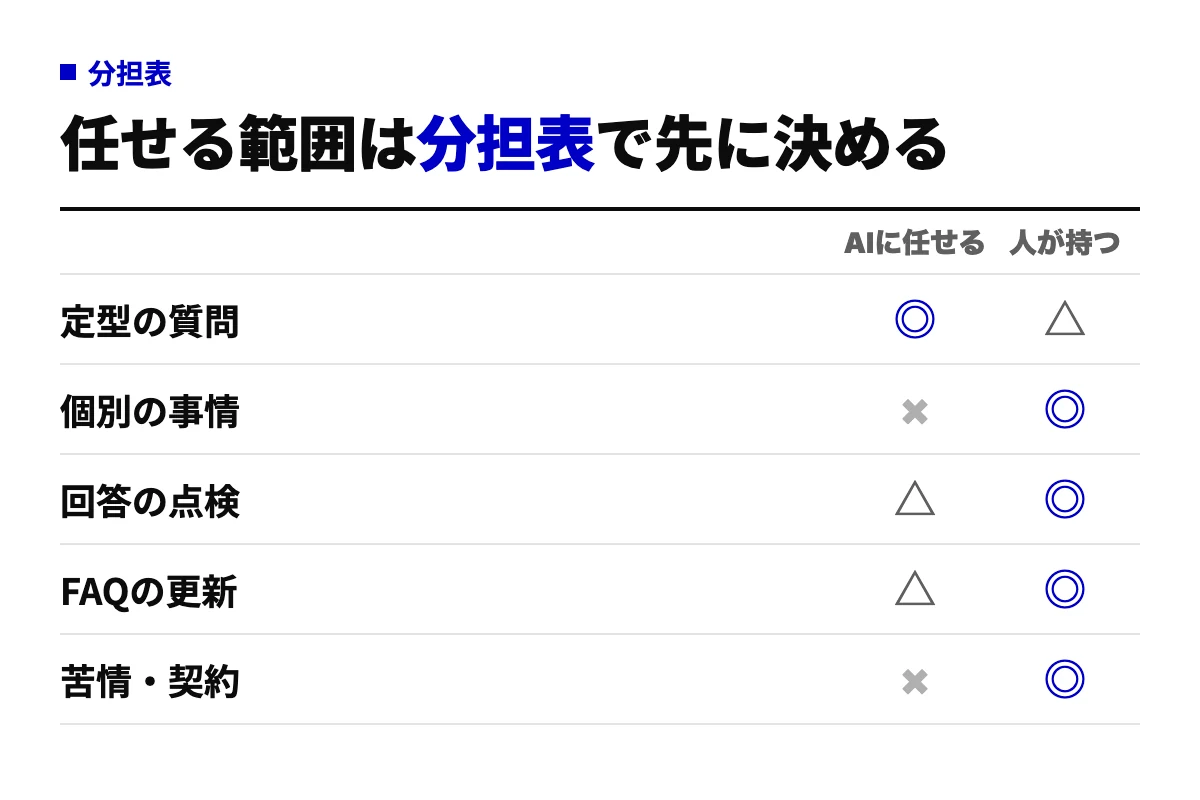 定型の質問、個別の事情、回答の点検、FAQの更新、苦情・契約の5項目について、AIに任せる範囲と人が持つ範囲を◎△×で示した分担表