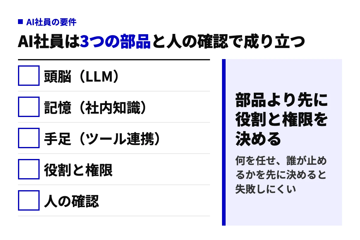 AI社員を構成する頭脳・記憶・手足の3つの部品と、役割と権限、人の確認という運用側の2要件を並べ、部品より先に役割と権限を決めるべきと示した判定図