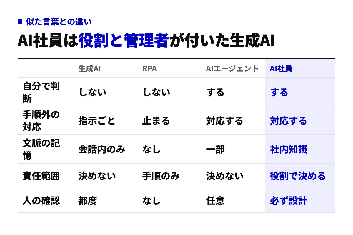 生成AI・RPA・AIエージェント・AI社員を、自分で判断するか、手順外に対応できるか、文脈を記憶するか、責任範囲を決めるか、人の確認を設計するかの5項目で比べた比較表