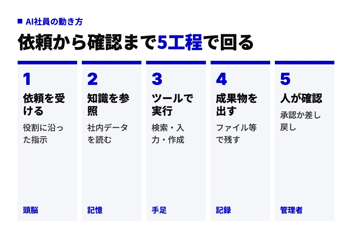 AI社員が依頼を受け、社内知識を参照し、ツールで実行し、成果物を出し、人が確認するまでの5工程を示した流れ図。各工程に頭脳・記憶・手足・記録・管理者の対応を付けた