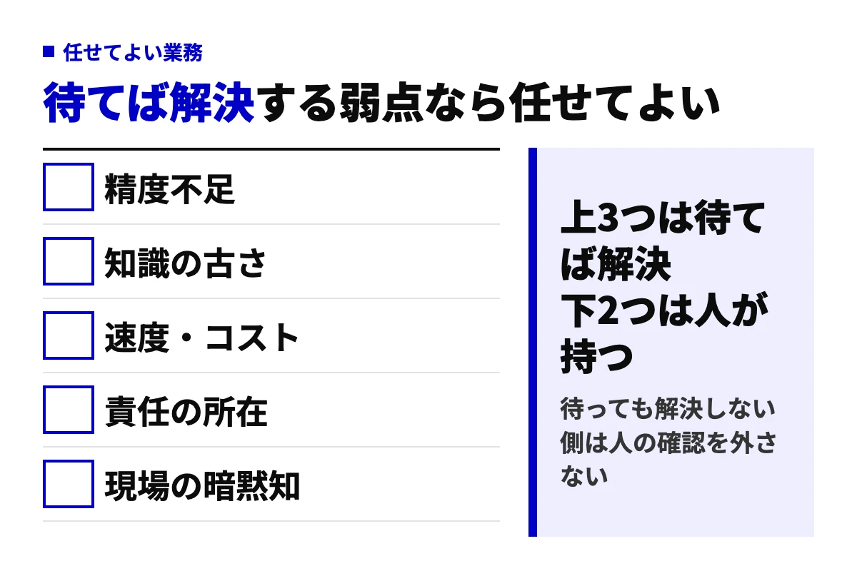 AIの弱点を、待てば解決する側（精度不足・知識の古さ・速度やコスト）と、待っても解決しない側（責任の所在・現場の暗黙知）に分け、前者の業務は任せてよく後者は人が持つと示した判定図