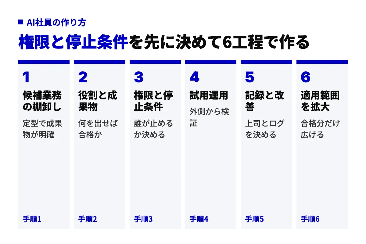 AI社員を作る6つの手順。候補業務の棚卸し、役割と成果物の定義、権限と停止条件の決定、試用運用、記録と改善、合格した範囲だけ適用を広げる流れを示した工程図