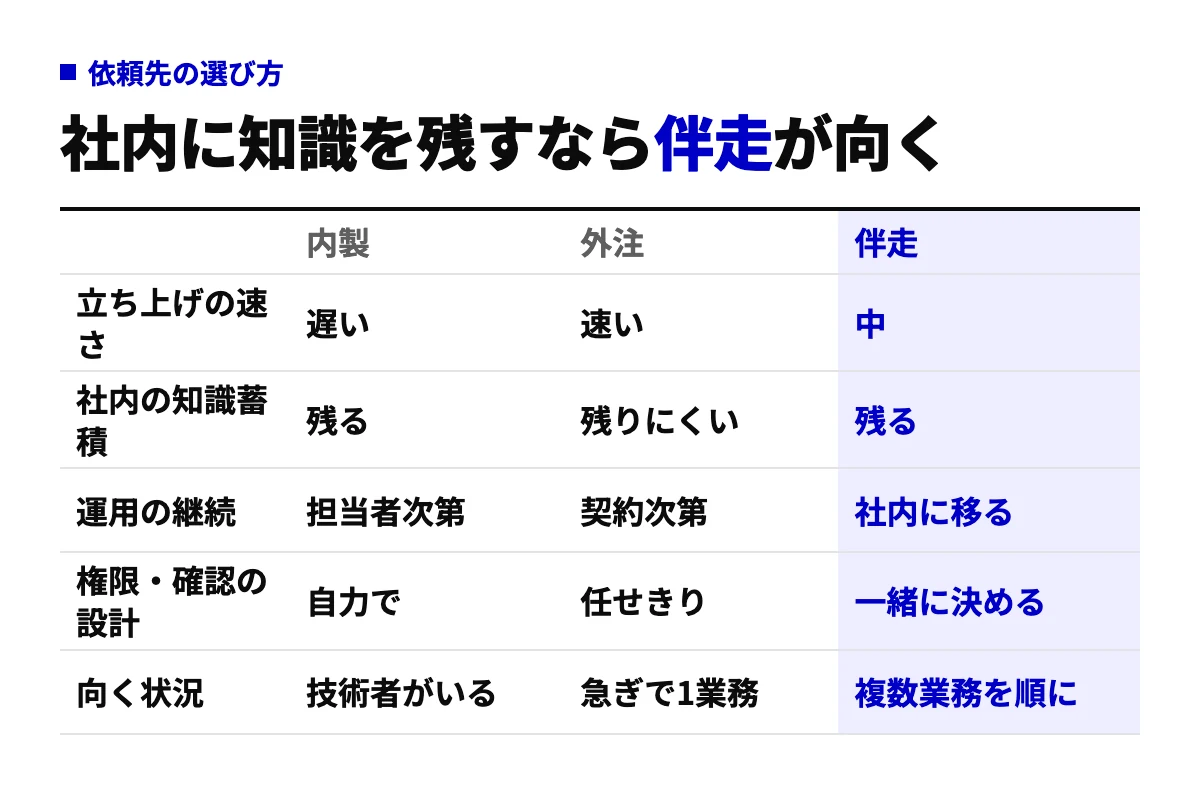 AI社員の構築を内製・外注・伴走で比べた表。立ち上げの速さ、社内の知識蓄積、運用の継続、権限と確認の設計、向く状況の5行で、社内に知識を残したい場合は伴走が向くと示した