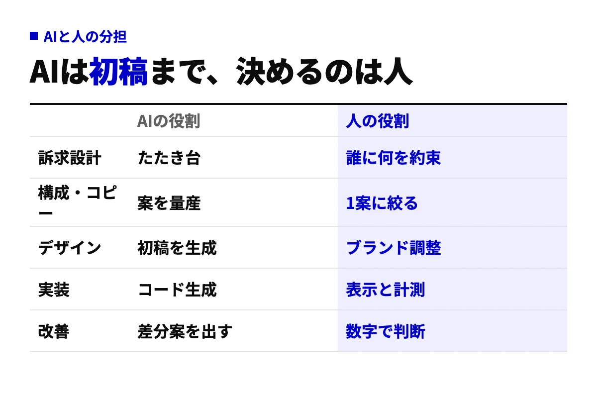 LP制作の5工程（訴求設計、構成・コピー、デザイン、実装、改善）について、AIの役割と人の役割を並べた分担表。AIは初稿づくり、人は決定と確認を担う。