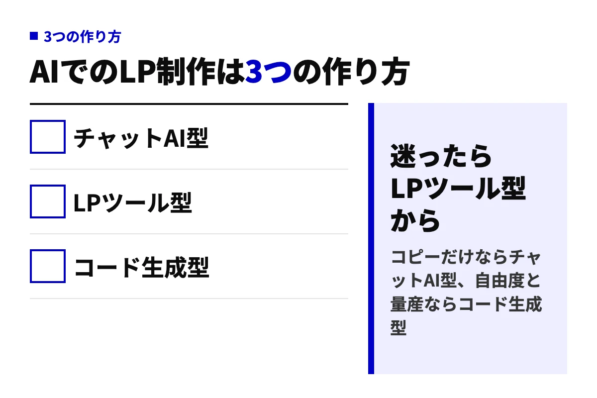 AIでLPを作る3つの方法、チャットAI型、LPツール型、コード生成型を並べた判定図。迷ったらLPツール型から始めるという判断を添えている。