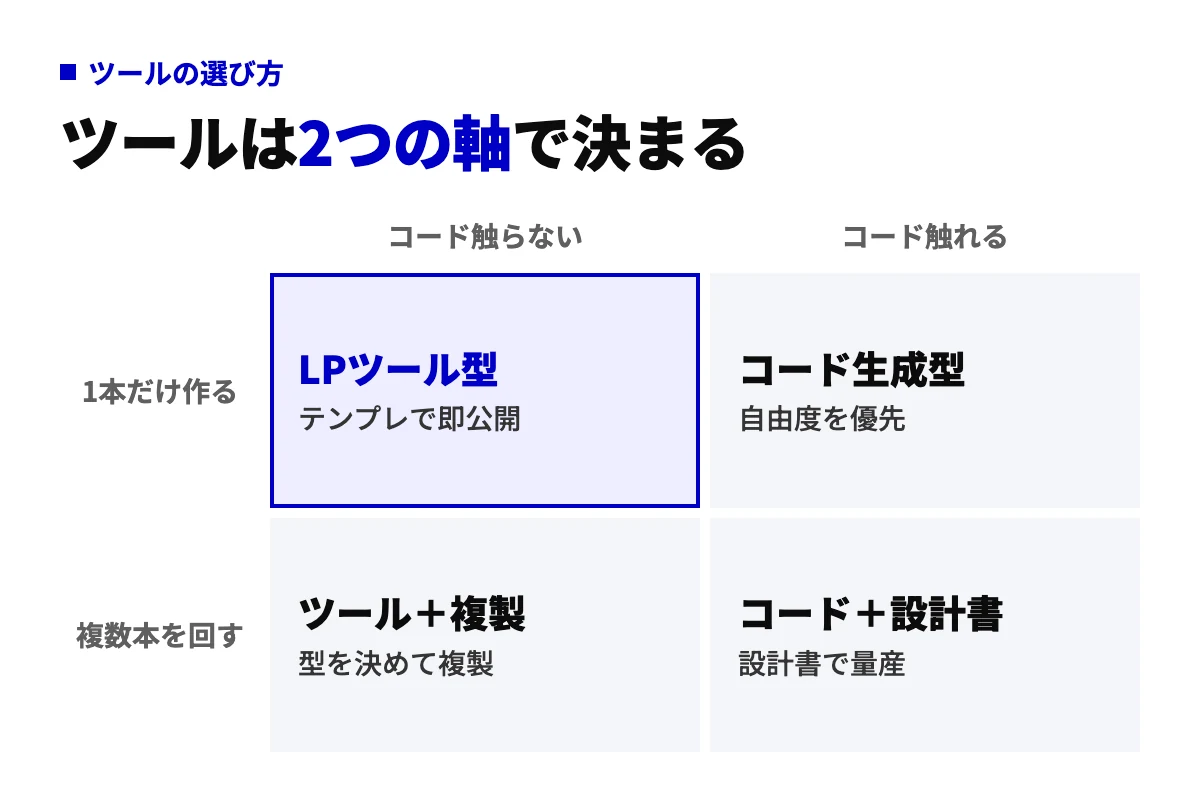 コードを触るかどうかと、LPを1本だけ作るか複数本を回すかの2軸で、向くLP制作AIの型を4マスに整理した図。コードを触らず1本ならLPツール型。
