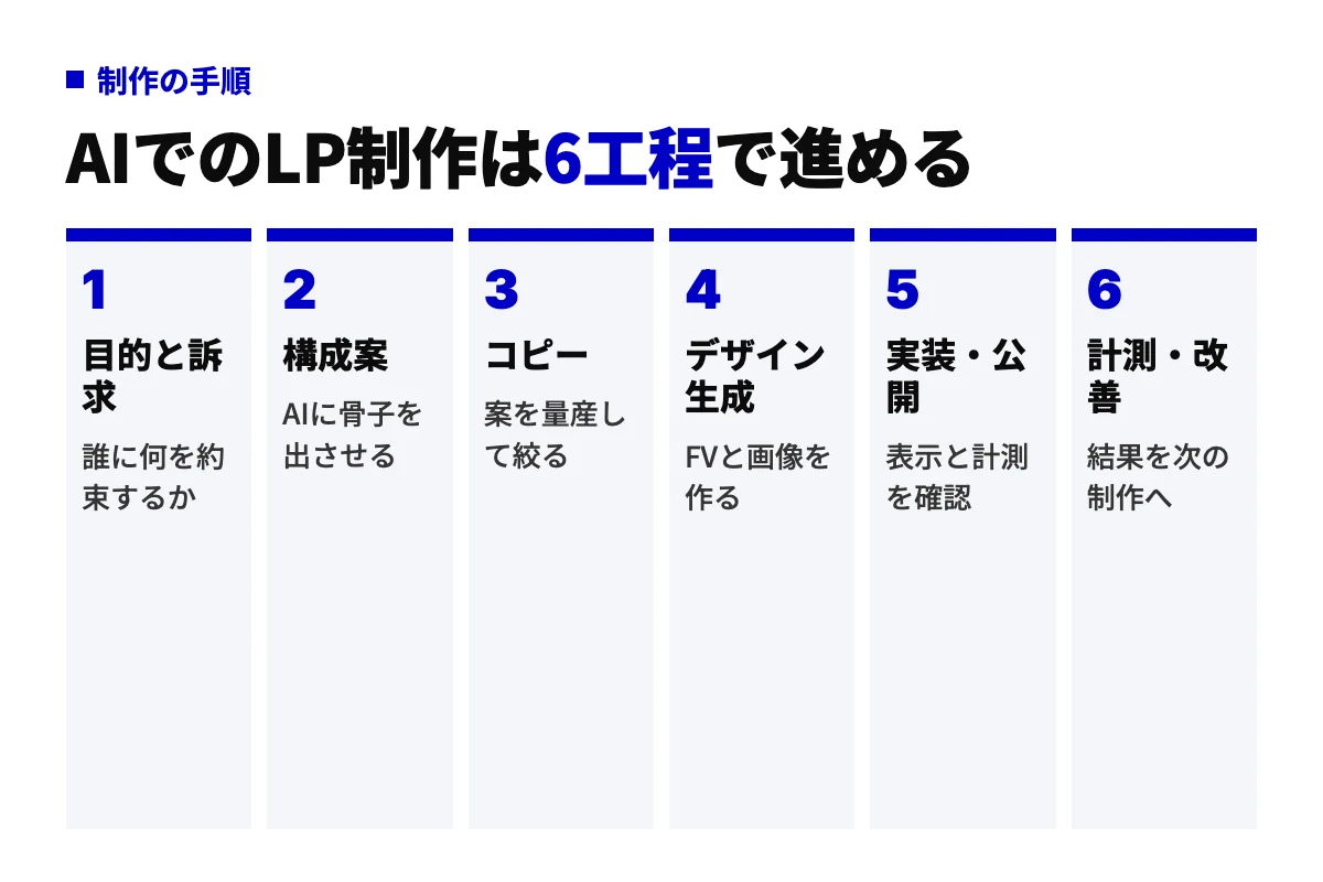 AIを使ったLP制作の6工程を左から順に示したフロー図。目的と訴求、構成案、コピー、デザイン生成、実装・公開、計測・改善の順に進める。