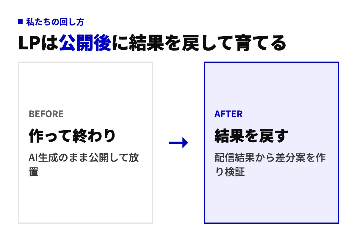 AIで作ったLPの運用のbefore-after図。AI生成のまま公開して終わる状態から、配信結果を次の制作に戻して差分案を検証する状態への変化を示す。