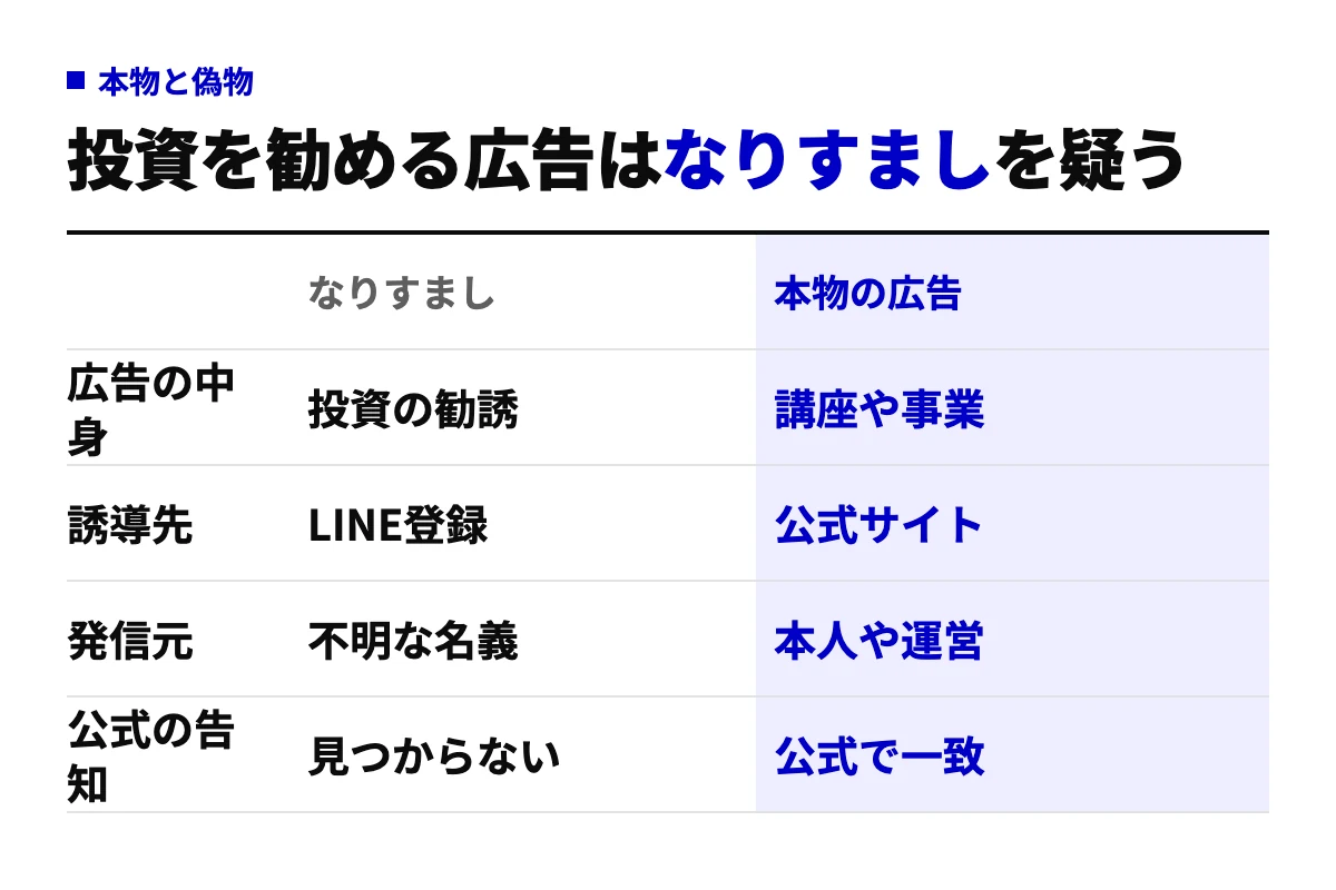 堀江貴文さんのAI広告について、なりすまし詐欺広告と本物の広告を、広告の中身・誘導先・発信元・公式の告知の4項目で比べた比較表。投資を勧める広告はなりすましを疑うという結論を示す。
