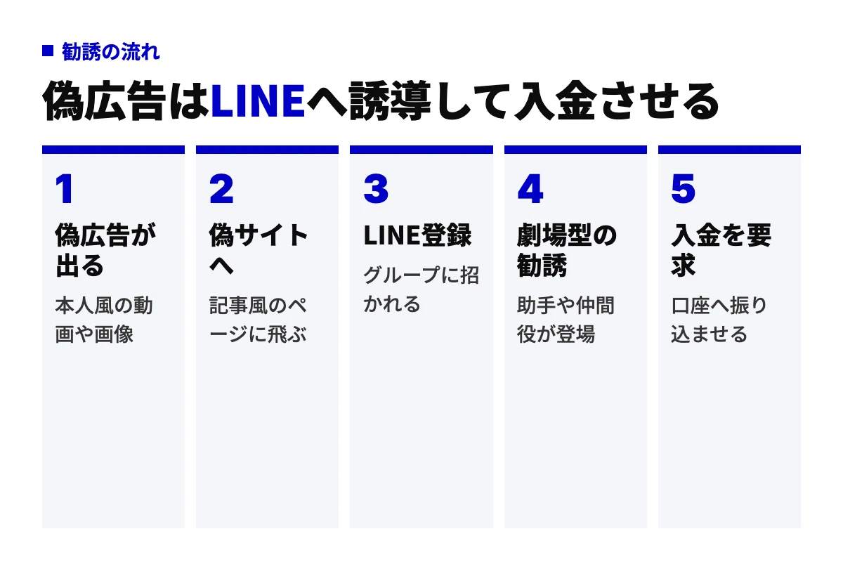 著名人になりすました偽広告の勧誘の流れを5工程で示した図。偽広告が出る、偽サイトへ、LINE登録、劇場型の勧誘、入金を要求の順に進み、最後に口座への振り込みを求められる。