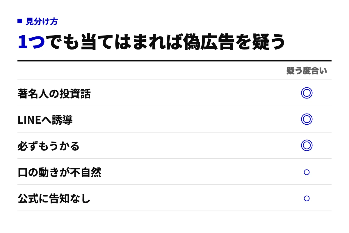 偽広告を見分ける5つのチェック項目の表。著名人の投資話、LINEへ誘導、必ずもうかるは疑う度合いが特に高く、口の動きが不自然、公式に告知なしも疑う材料になることを示す。
