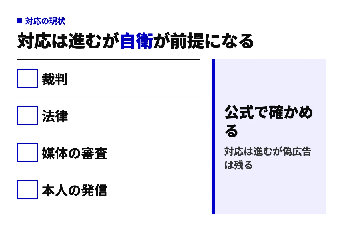 なりすまし詐欺広告への対応を、裁判・法律・媒体の審査・本人の発信の4つに分けて示した判定図。対応は進んでいるが偽広告は残るため、公式で確かめることが前提になると示す。