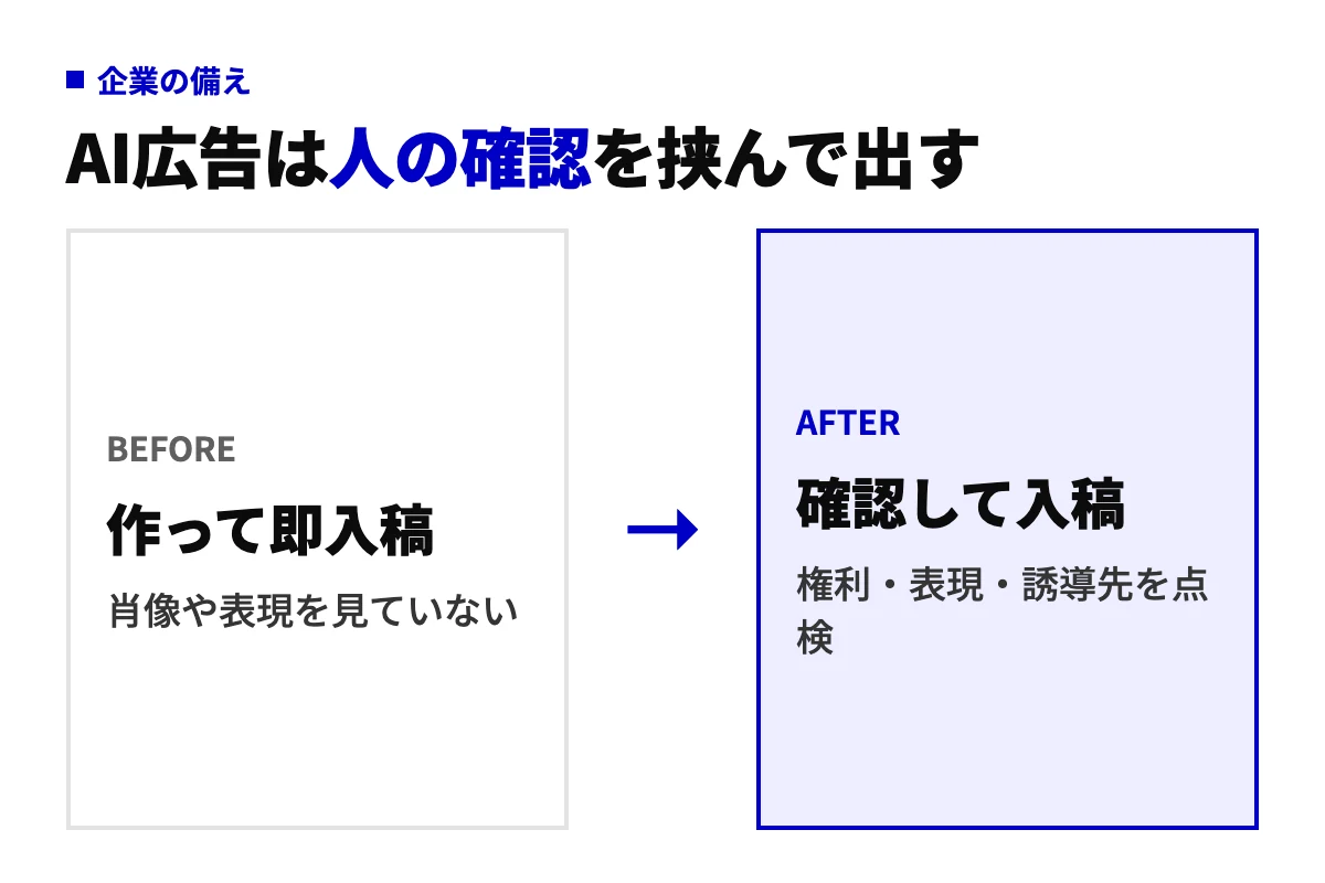 企業がAI広告を出すときの進め方の前後比較。作って即入稿する状態から、権利・表現・誘導先を人が点検し、確認して入稿する状態へ変えることを示す。