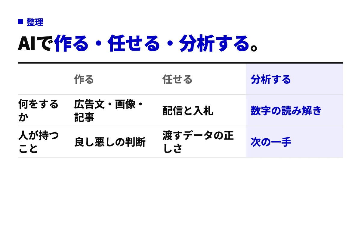 AIマーケティングを、AIで作る・AIに任せる・AIで分析するの3つに分け、何をするかと人が持つことを並べた表