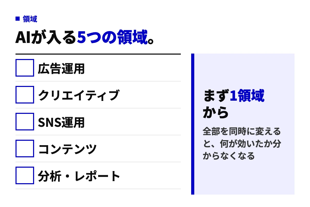 AIが入るマーケティングの5領域。広告運用、クリエイティブ、SNS運用、コンテンツ、分析・レポート