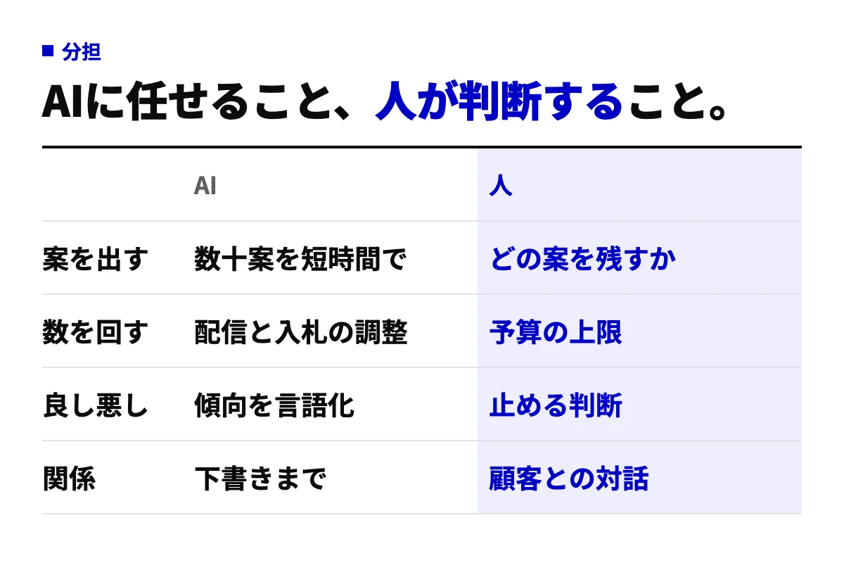 マーケティングでAIに任せることと人が判断することを、案を出す・数を回す・良し悪し・関係の4項目で分けた表