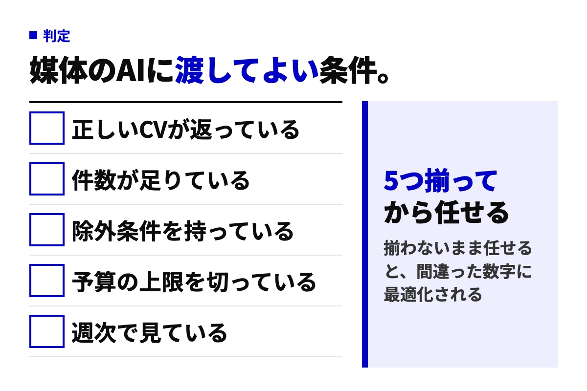 P-MAXやAdvantage+など媒体のAIに配信を任せてよい5条件。正しいCVが返っている、件数が足りている、除外条件を持っている、予算の上限を切っている、週次で見ている