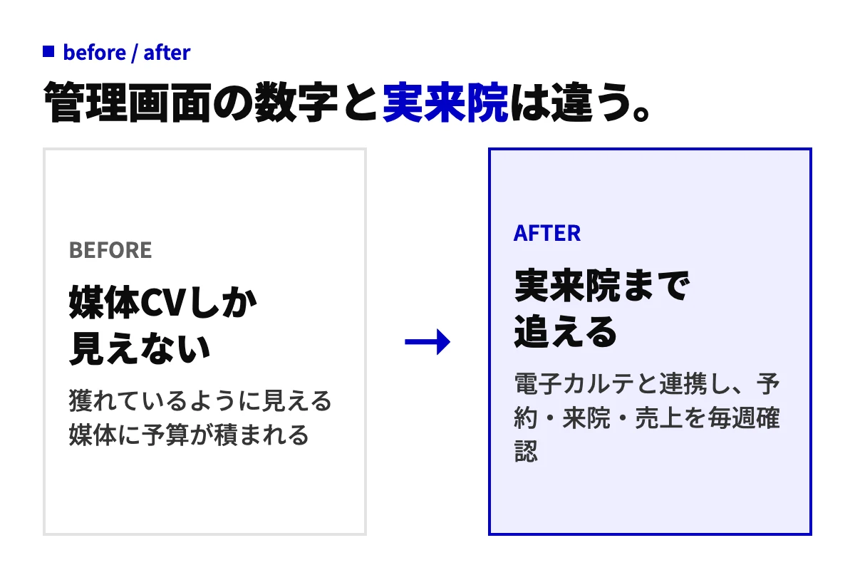 広告の管理画面では媒体CVしか見えないが、電子カルテと連携すると予約・来院・売上まで追えるようになる、という前後の変化