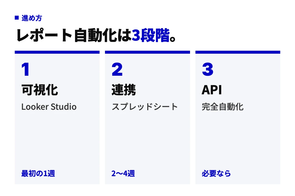 広告レポート自動化の3段階。Looker Studioでの可視化、スプレッドシート連携、APIによる完全自動化