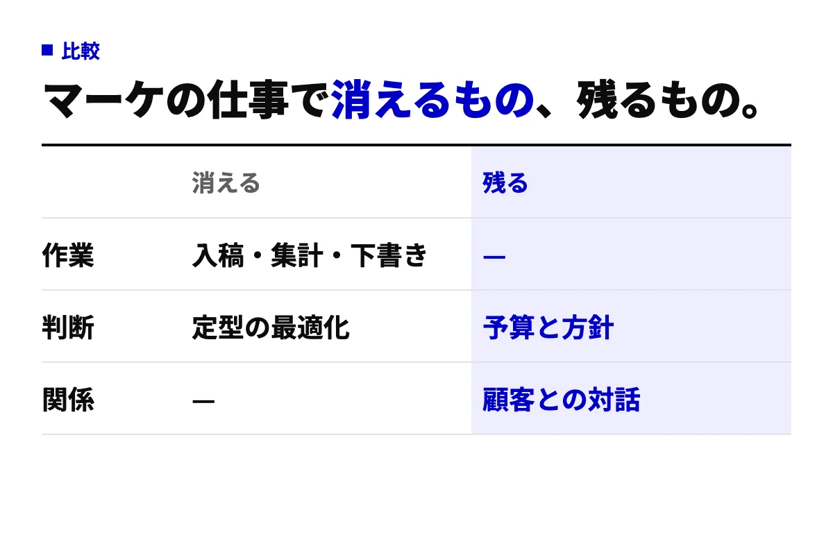 AIでマーケティングの仕事のうち消えるものと残るものを、作業・判断・関係で分けた表