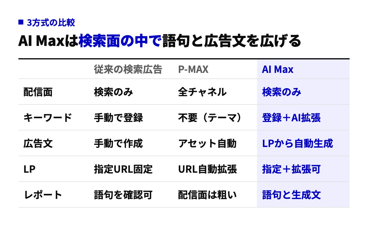 従来の検索広告、P-MAX、AI Maxを配信面、キーワード、広告文、ランディングページ、レポートの5項目で比較した表。AI Maxは検索面の中で語句と広告文をAIが広げる位置づけ