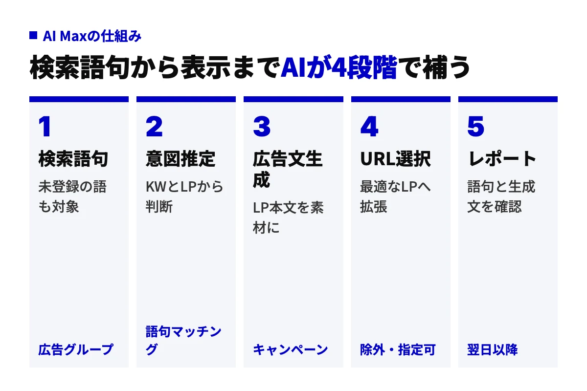AI Maxで検索語句が入ってから広告が表示されるまでを、検索語句、意図推定、広告文生成、URL選択、レポートの5工程で示した工程図。各工程を設定する階層も添えている