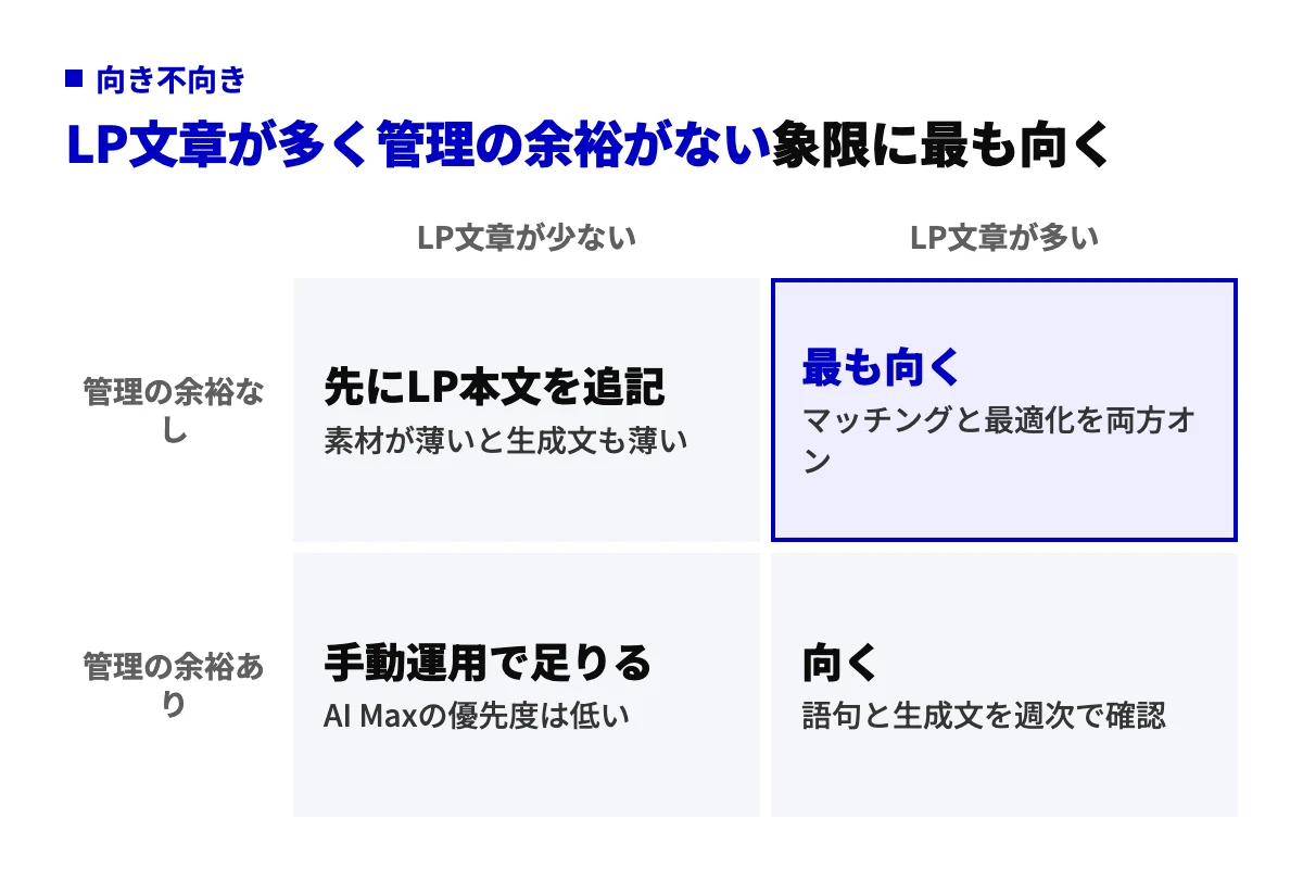 横軸にLPの文章量、縦軸にキーワード管理の余裕を取った2×2の判定図。LPの文章が多く管理の余裕がない象限が最も向き、文章が少なく余裕がある象限は手動運用で足りる。