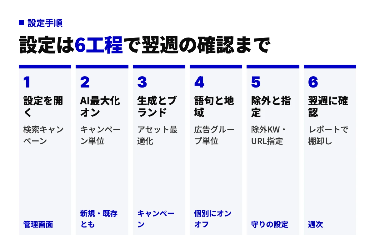 AI Maxの設定を、設定画面を開く、AI最大化設定をオン、アセット最適化とブランドの設定、検索語句マッチングと関心のある地域の設定、除外キーワードとURL指定、翌週のレポート確認の6工程で示した図