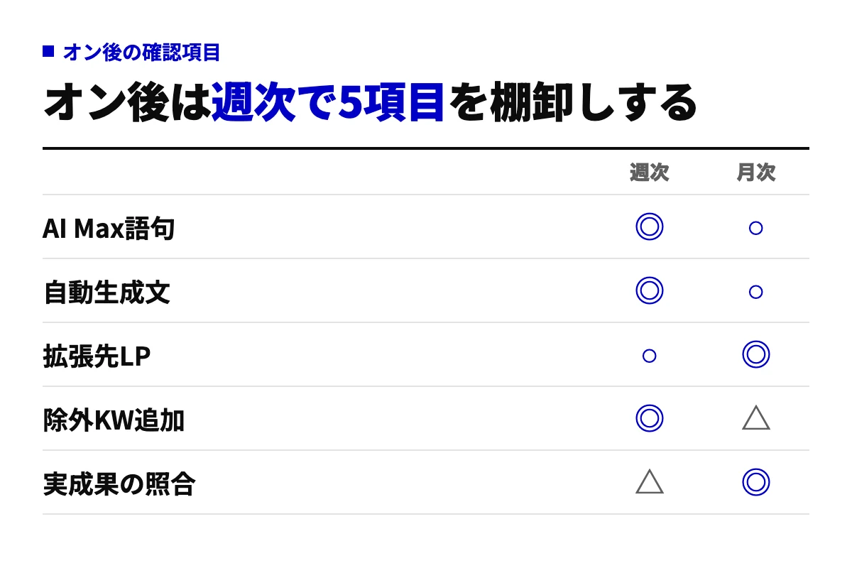 AI Maxをオンにした後に確認する5項目（AI Maxでマッチした検索語句、自動生成された広告文、拡張先のランディングページ、除外キーワードの追加、管理画面のコンバージョンと実成果の照合）を週次と月次の頻度で整理したチェックリスト