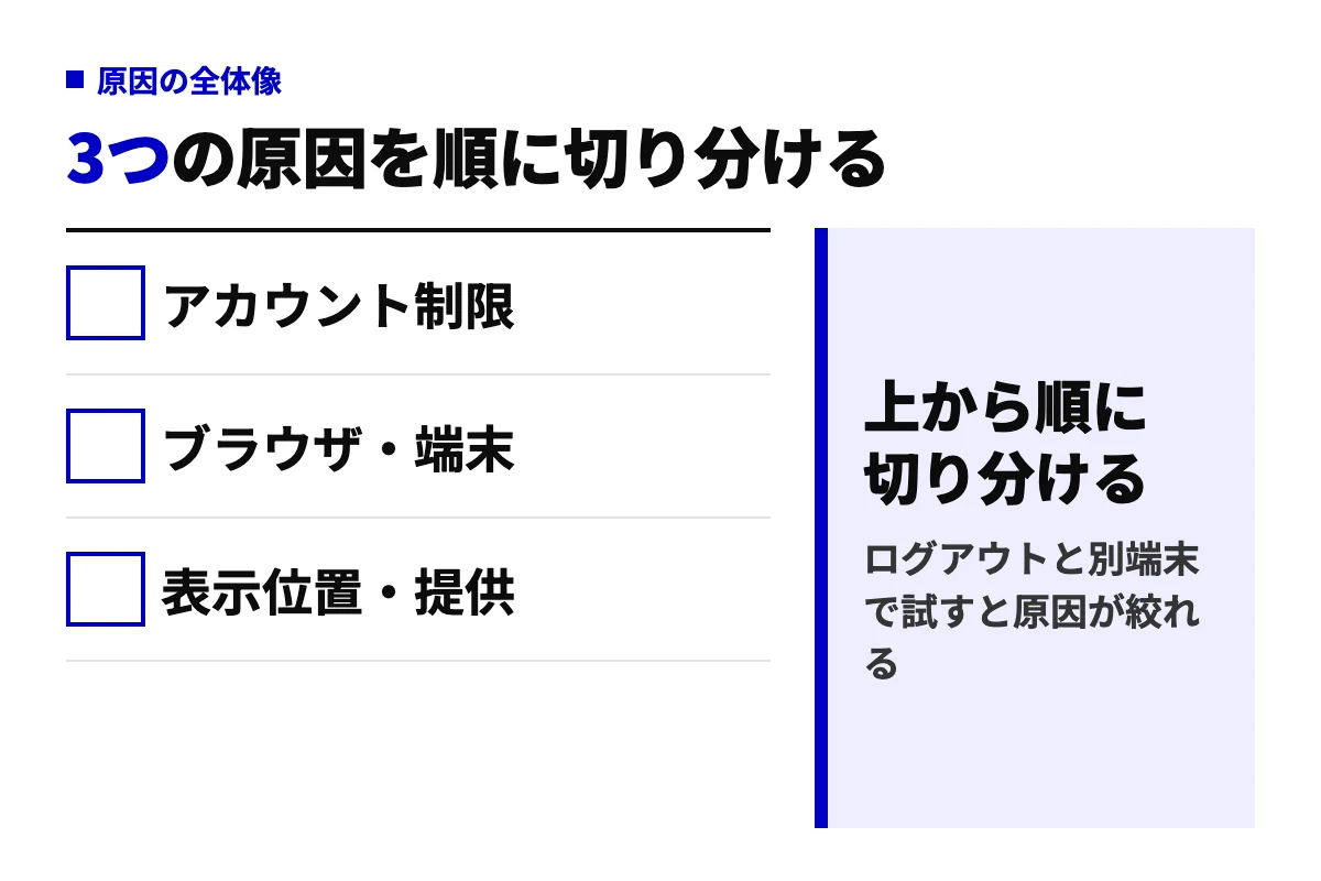 AIモードが表示されない原因を、アカウント制限・ブラウザや端末・表示位置と提供状況の3つに分け、上から順に切り分けることを示した判定図
