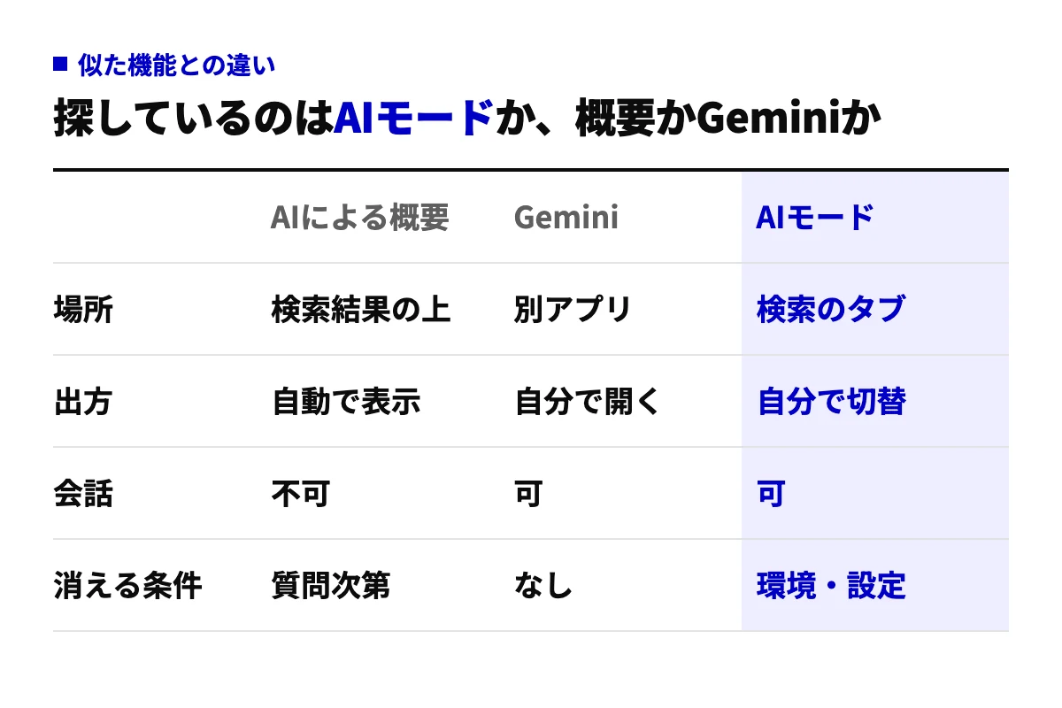 AIによる概要・Gemini・AIモードを、表示される場所・出方・会話の可否・消える条件の4項目で比べた比較表