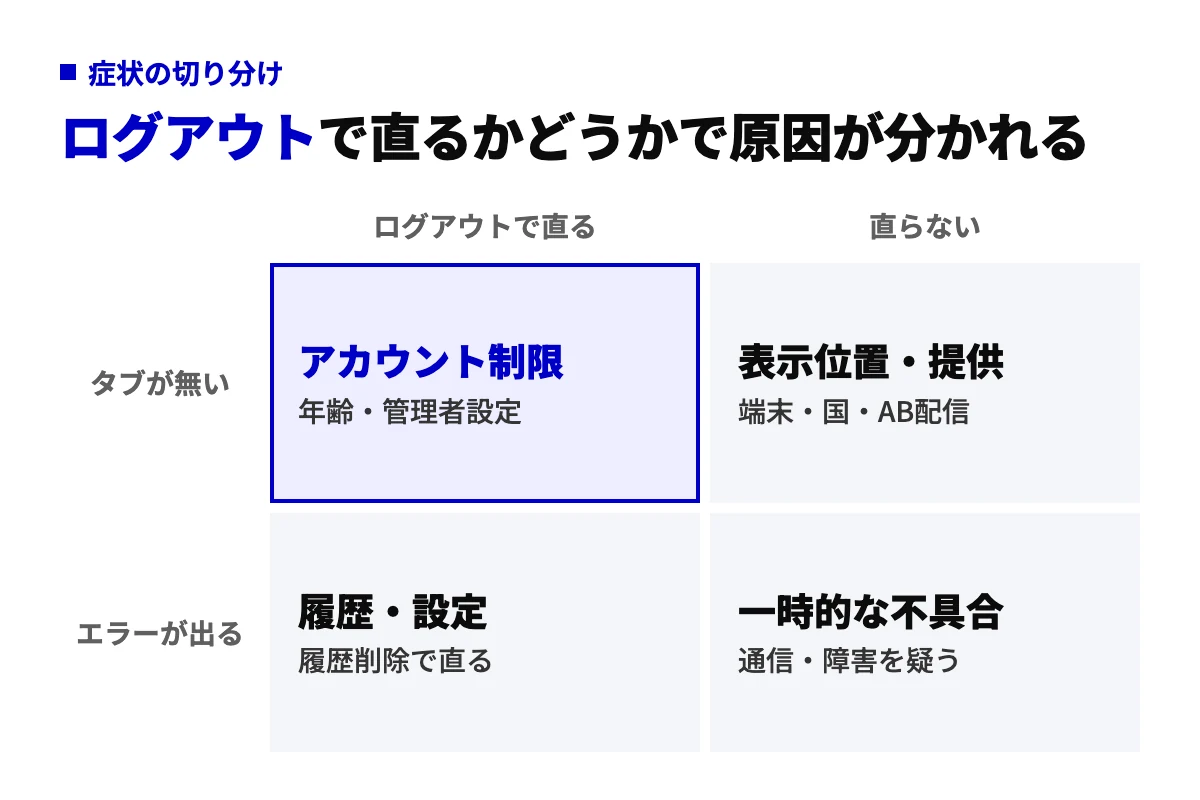 ログアウトで直るかどうかと、タブが無いかエラーが出るかの2軸で、AIモードが使えない原因を4つに分類したマトリクス