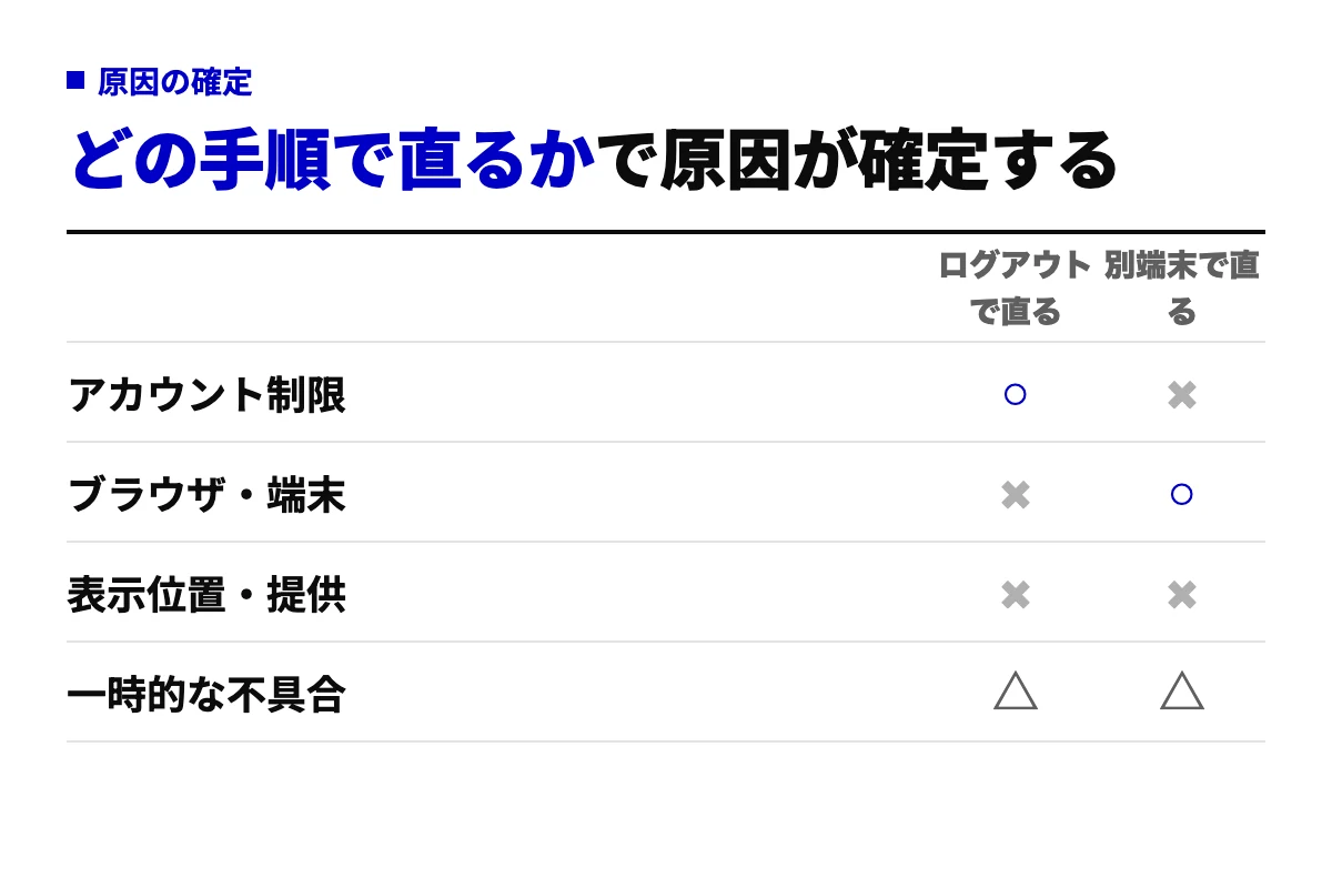 アカウント制限・ブラウザや端末・表示位置と提供・一時的な不具合の4原因が、ログアウトと別端末のどちらで直るかを○×で示した表