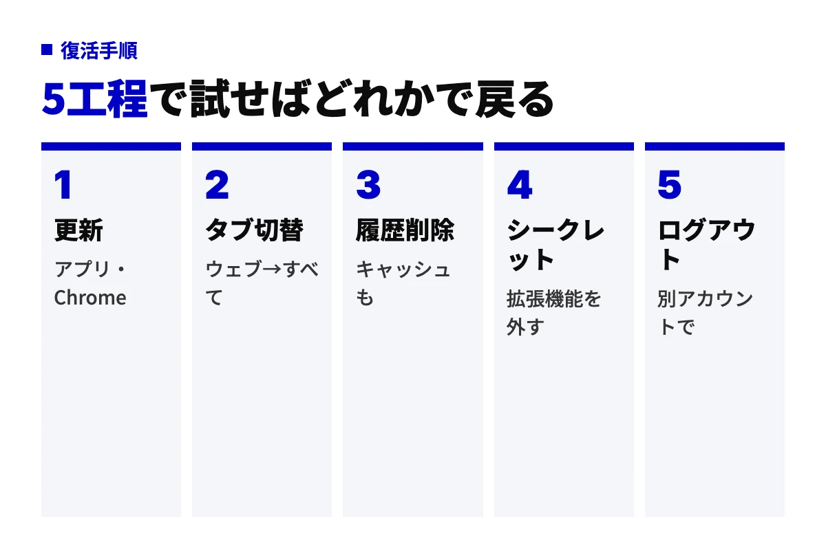 AIモードを復活させる手順を、アプリとブラウザの更新、タブの切り替え、履歴削除、シークレットモード、ログアウトの5工程で示した工程図