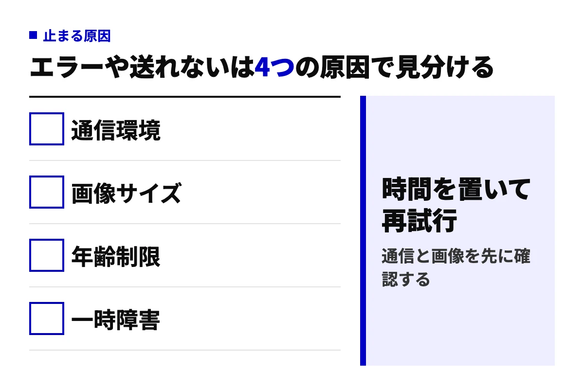 AIモードが開けるのにメッセージや写真が送れない、エラーが出る原因を、通信環境・画像サイズ・年齢制限・一時障害の4つに分けた判定図