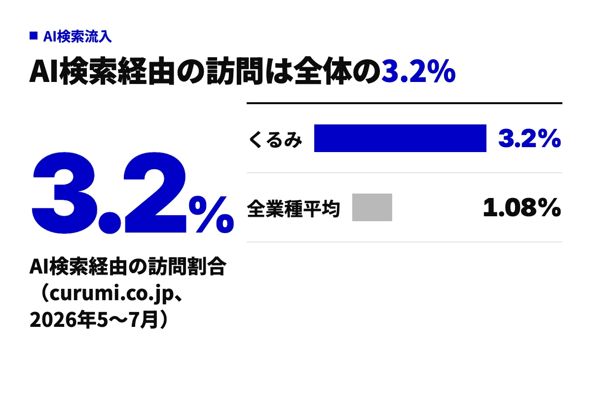 私たち自社サイトのAI検索経由の訪問割合3.2%と、全業種平均1.08%を並べた棒グラフ